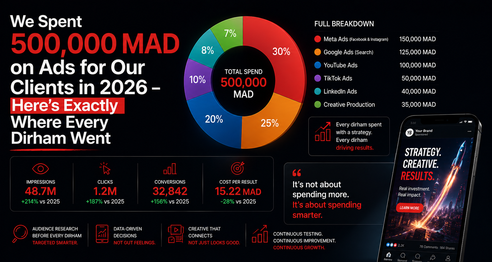 Media Buying in 2026: We Spent 500,000 MAD on Ads for Our Clients—Here’s Where Every Dirham Went