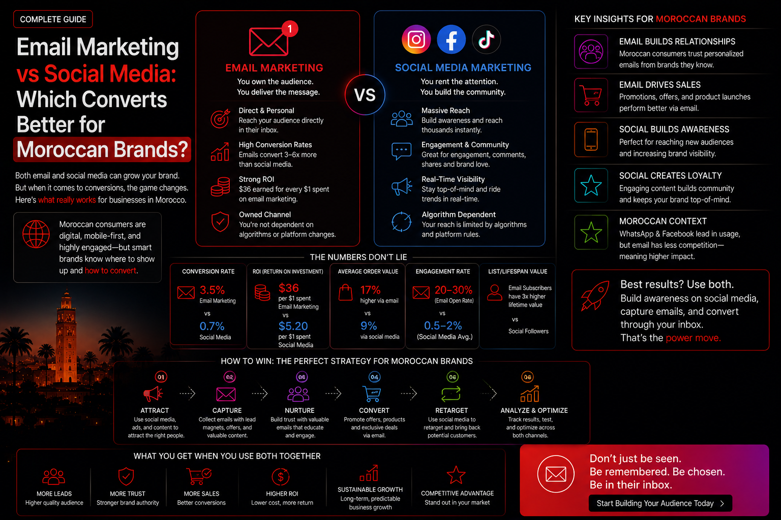 Email Marketing vs Social Media: Which Converts Better for Moroccan Brands?