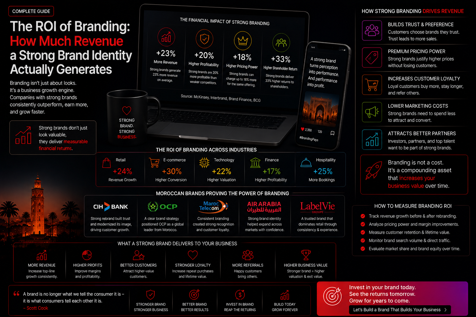 The ROI of Branding: How Much Revenue a Strong Brand Identity Actually Generates